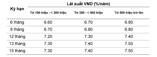 Lãi suất ngân hàng VietABank 2021